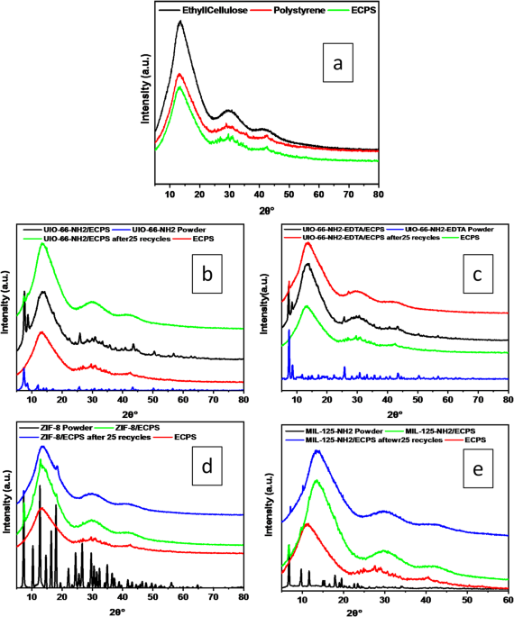 Highly efficient water desalination via electrospun ethyl cellulose/polystyrene composites integrated with metal-organic frameworks