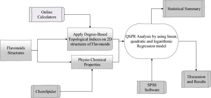Predicting flavonoid physicochemical properties using topological indices and regression modeling