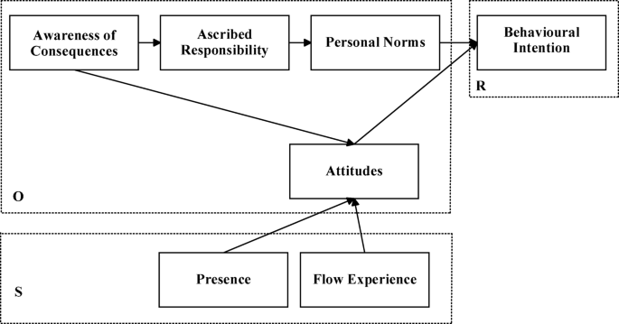 Exploring the effects of AR presence and personal norms on museum visitor pro-environmental behaviour intentions