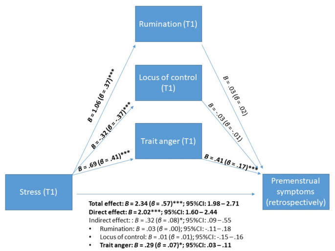 The role of trait anger, rumination, and locus of control in the relationship between trauma, stress, and premenstrual disorders