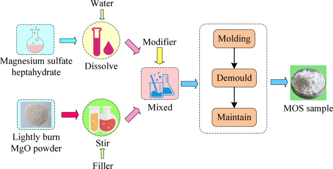Considering the bonding shear strength and flexural performance of bamboo scrimber bonded with magnesium oxysulfates adhesives of different properties