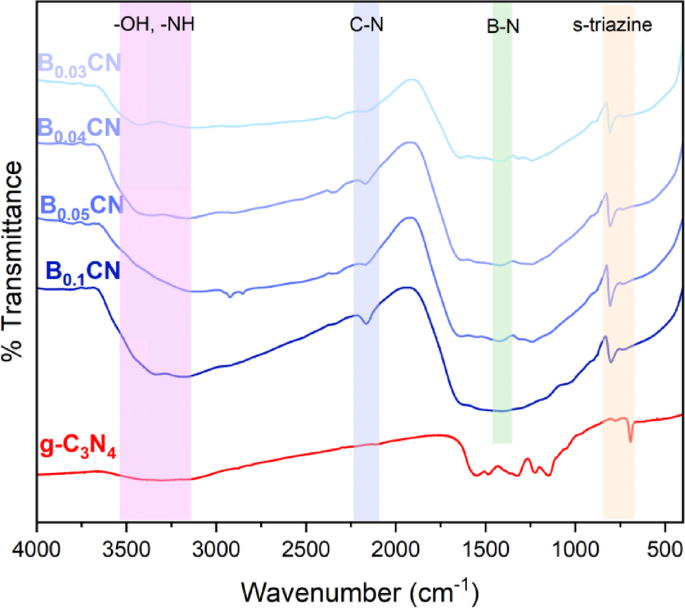 Extended insight into the catalytic activity of boron-doped graphitic carbon nitride for the synthesis of bis-pyrazolyl methanes and pyranopyrazoles