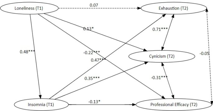 Insomnia mediates the longitudinal association between loneliness and burnout among nurses