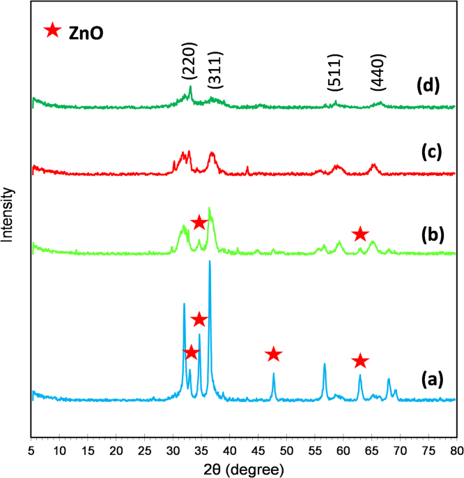 Optimizing Al/Zn ratios in K2O/Zn-Aluminate catalysts for enhanced biodiesel production efficiency
