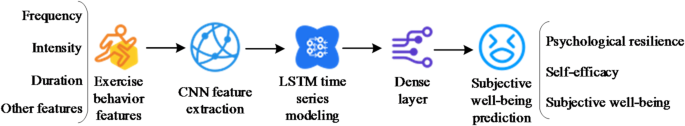 Analysis of the mechanism of physical activity enhancing well-being among college students using artificial neural network