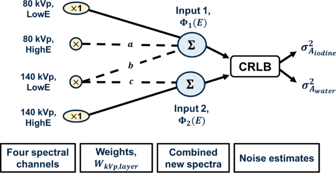 Efficient spectral data reduction for accurate iodine quantification in multi-energy CT