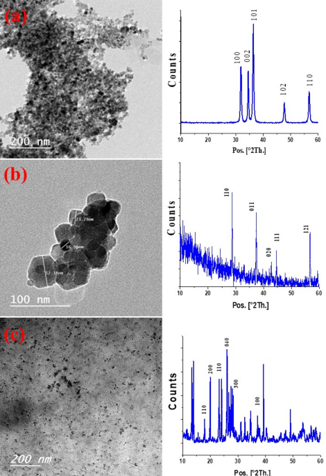 Synthesis and characterization of nano-micronutrient fertilizer and its effect on nutrient availability and maize (Zea Mays L.) productivity in calcareous soils