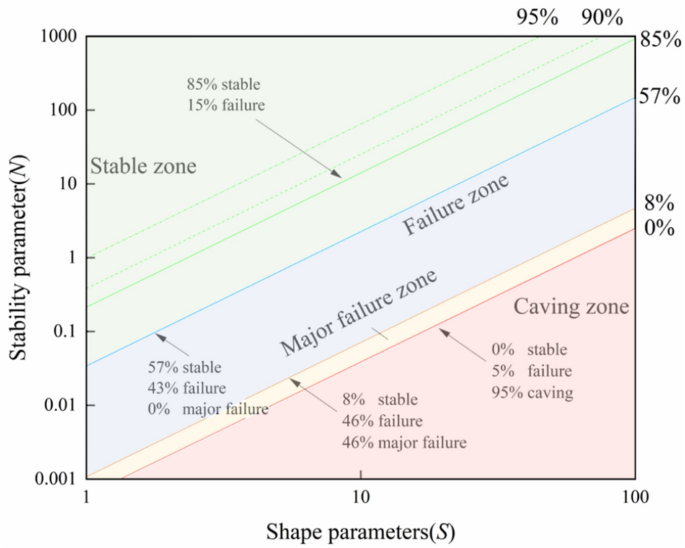 Collaborative optimization of the Mathews stability graph method and numerical simulation for the limit exposure area in stope