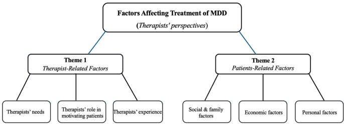 Exploring psychotherapists’ experiences in delivering effective treatment for major depression in Saudi Arabia: a qualitative study