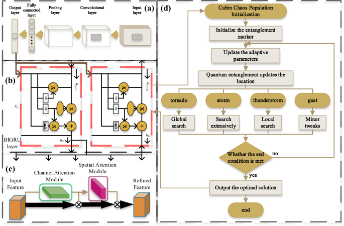 Deep learning framework based on ITOC optimization for coal spontaneous combustion temperature prediction: a coupled CNN-BiGRU-CBAM model