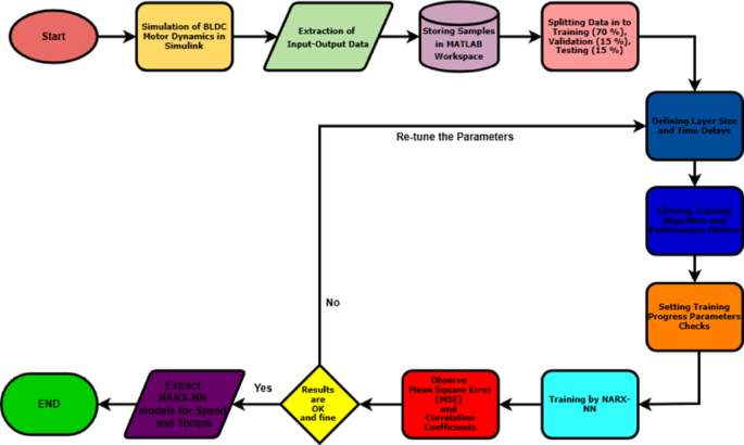 Torque and speed prediction of a brushless direct current motor using nonlinear autoregressive with exogenous inputs and neural network