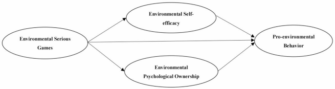 The impact of environmental serious game on pro-environmental behavior through environmental psychological ownership and environmental self-efficacy