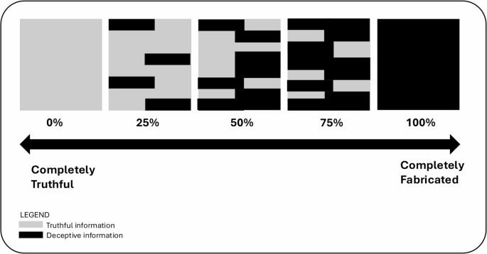 Examining embedded lies through computational text analysis