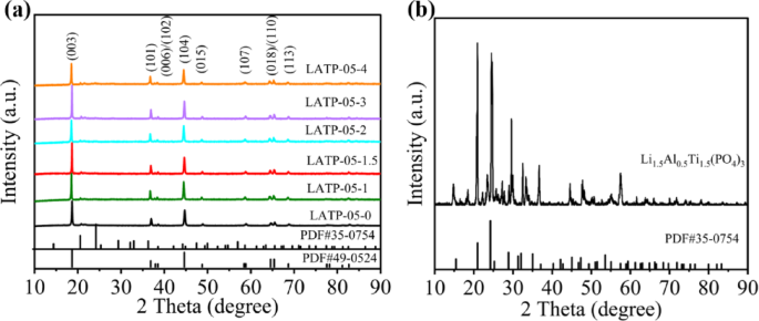 Enhancing Li-ion battery anode performances via Li1.5Al0.5Ti1.5(PO4)3 coated Li1.2Mn0.54Ni0.13Co0.13O2 cathode