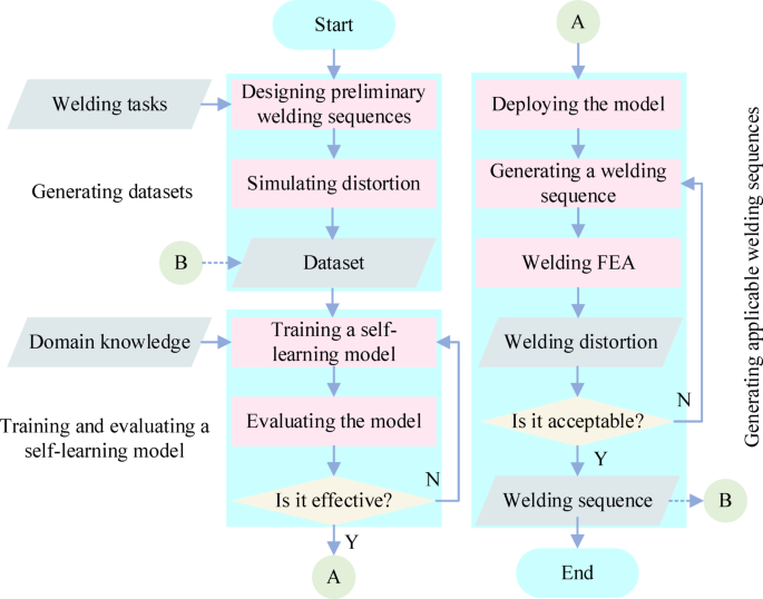 A self-learning method with domain knowledge integration for intelligent welding sequence planning