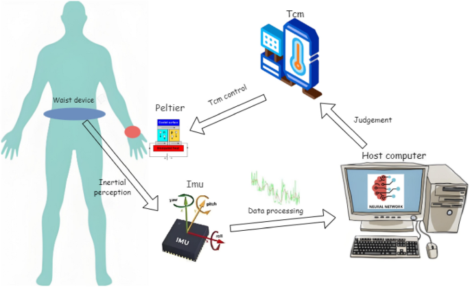 A real-time predictive postural control system with temperature feedback