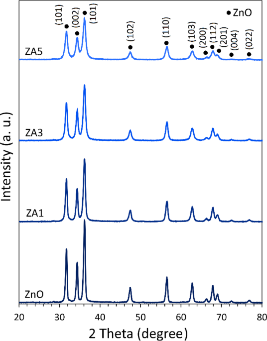 Investigating the cytotoxicity of Aluminum-Doped zinc oxide nanoparticles in normal versus cancerous breast cells