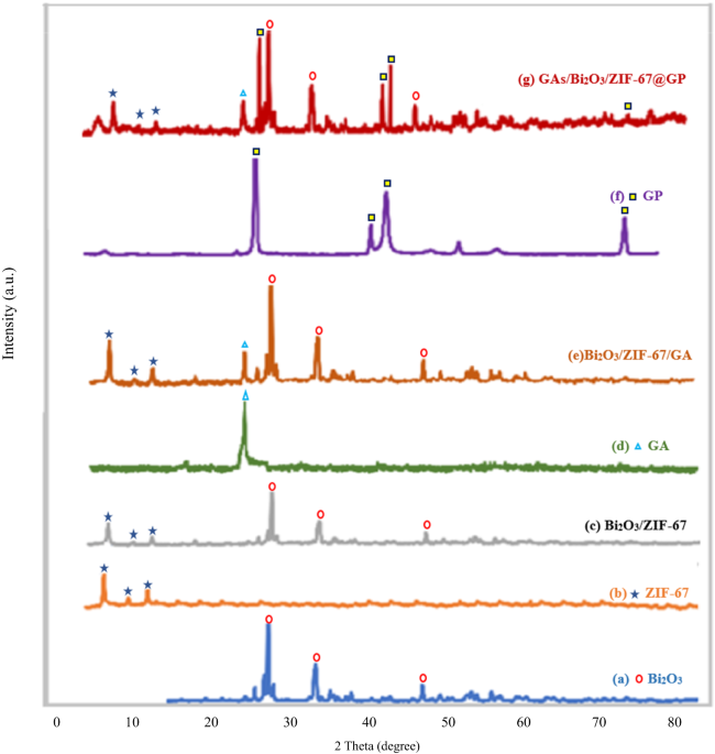 Synergistic effects of electric current and GAs/Bi₂O₃/ZIF-67 photocatalysis on graphite in a planar microreactor applied for tetracycline degradation and kinetic pathway analysis