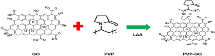 Synergistic effects of polyvinylpyrrolidone and graphene oxide in thin film nanocomposite membranes for oily wastewater treatment via forward osmosis process