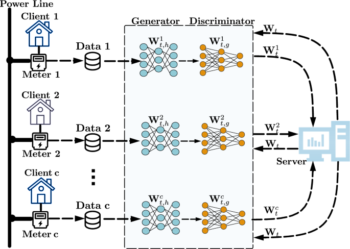 Federated learning-enhanced generative models for non-intrusive load monitoring in smart homes