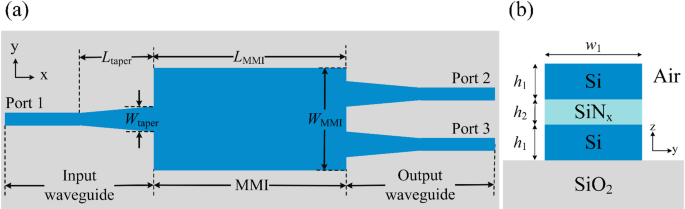 Design of polarization-independent 1 × 2 optical power splitter based on silicon nitride slot waveguide structure