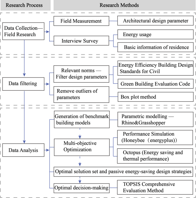 Multiobjective optimisation of passive energy saving strategies in Zhuangke dwellings in Huangyuan county, China