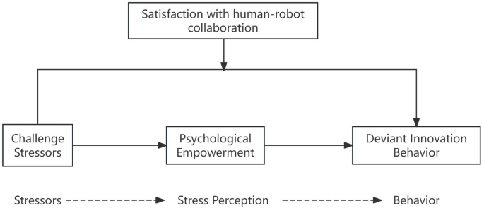 How challenge stressors affect deviant innovation behavior among Chinese frontline textile workers in the age of artificial intelligence