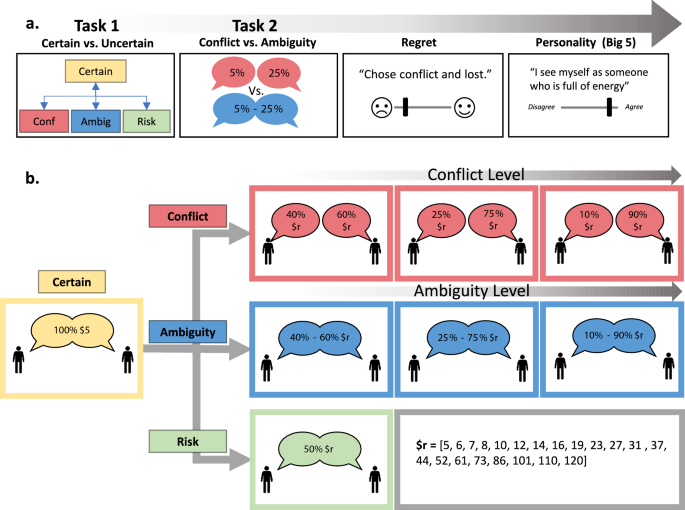 Divergent attitudes toward ambiguous and conflicting information