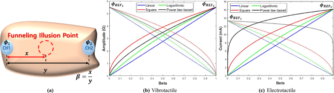 Comparative analysis of directional cue perception between vibrotactile and electrotactile using funneling illusion mapping methods