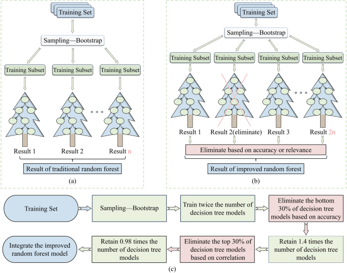 A low resistance circular diverter tee based on an improved random forest model