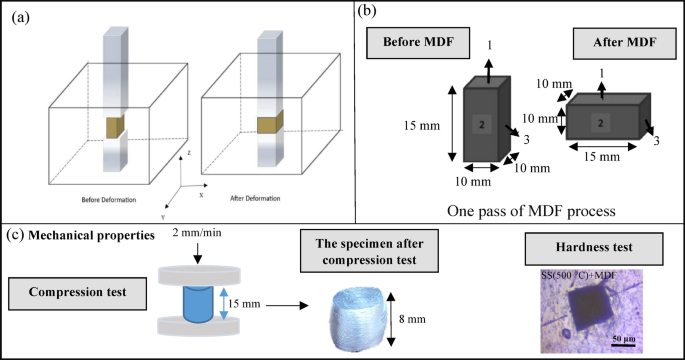 The effect of artificial aging after multi-directional forging of supersaturated AA2024