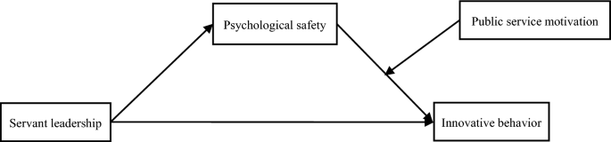 How and when servant leadership affect public employees’ innovative behavior