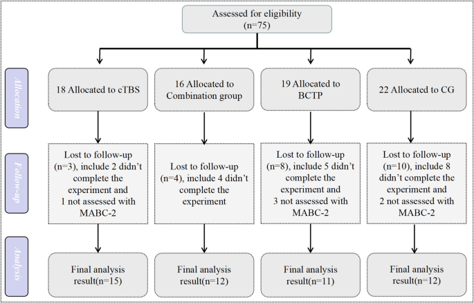 Effects of ball combination training program combined with cTBS intervention on motor disorder in children with autism spectrum disorder