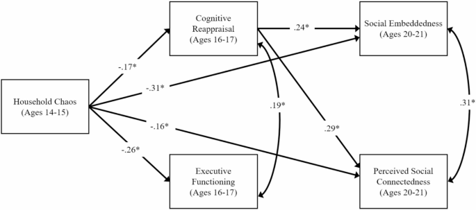 Emotion regulation, not executive functioning, mediates longitudinal links between unpredictability in adolescence and social connectedness in young adulthood