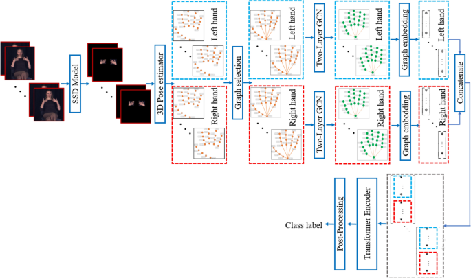 A non-anatomical graph structure for boundary detection in continuous sign language