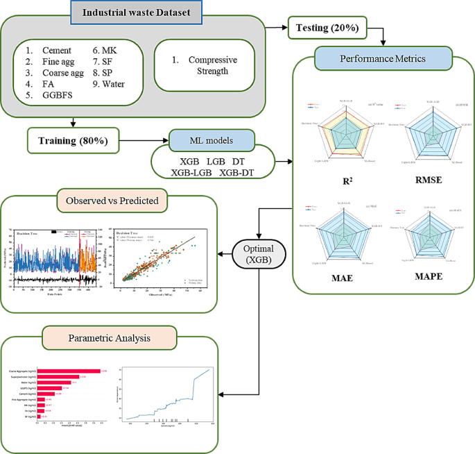 Predicting the mechanical performance of industrial waste incorporated sustainable concrete using hybrid machine learning modeling and parametric analyses