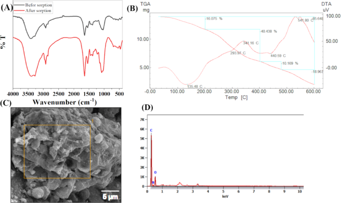 Biosorption of cesium and strontium from aqueous solution by Aspergillus flavus biomass