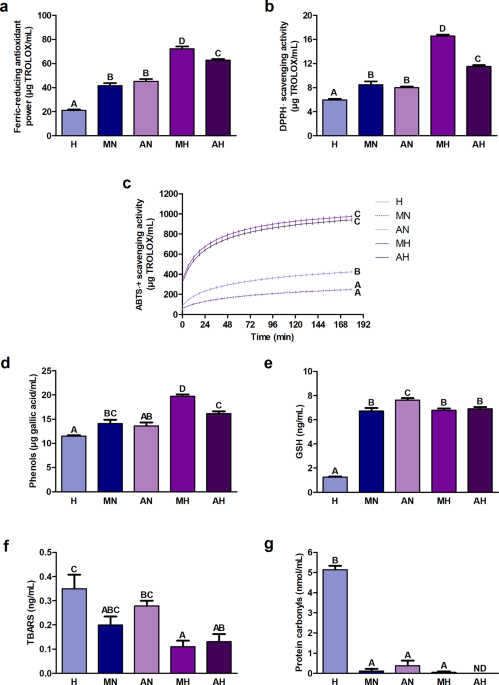 Toxic effects of Helix aspersa snail egg hydrolyzates obtained by static in vitro digestion on Caco-2 colorectal adenocarcinoma cells