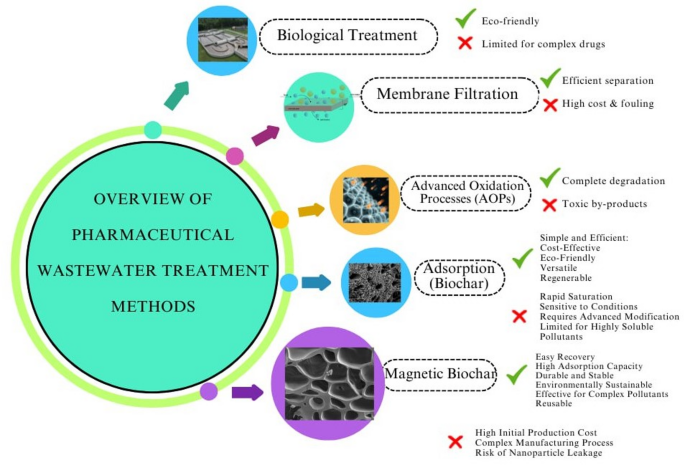 Magnetic orange leaf biochar for favipiravir removal from wastewater
