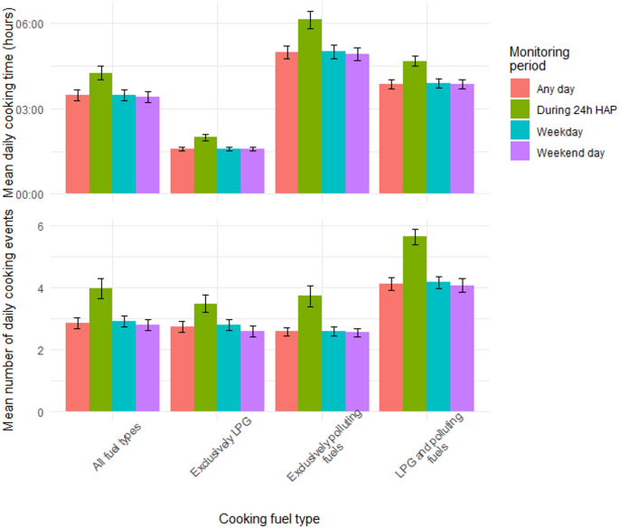 Socioeconomic status and partaking in air pollution monitoring are associated with cookstove usage across three peri-urban communities in sub-Saharan Africa