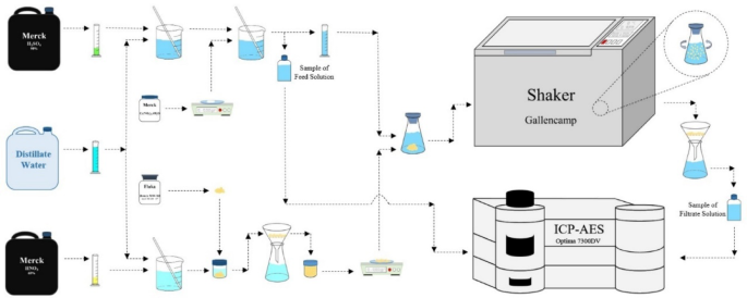 The study of cerium separation from aqueous solutions using Dowex 50WX8 resin via ion exchange in batch and continuous mode