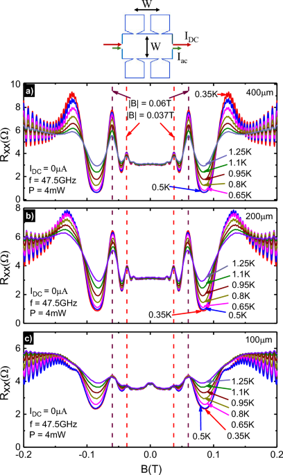 Current scaling of the magnetoresistance peaks in the microwave radiation induced magnetoresistance oscillations