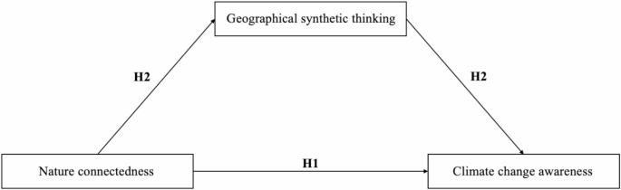 Exploring the impact of nature connectedness on Chinese adolescents’ climate change awareness and the mediating role of geographical synthetic thinking