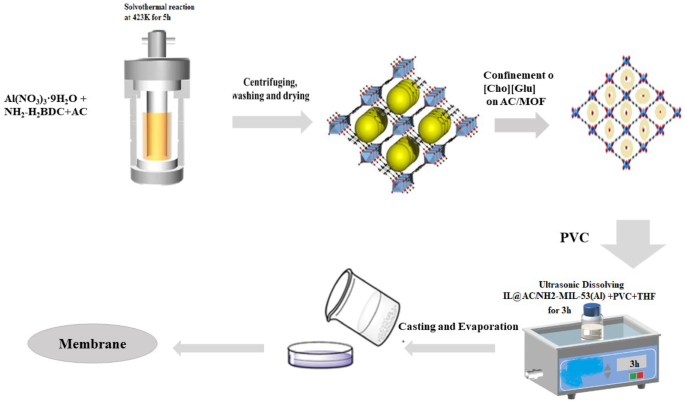 The advancements in mixed matrix membranes containing MOFs and ionic liquids for CO2/N2 separation