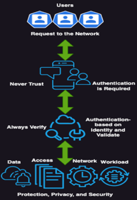 A novel and secure artificial intelligence enabled zero trust intrusion detection in industrial internet of things architecture
