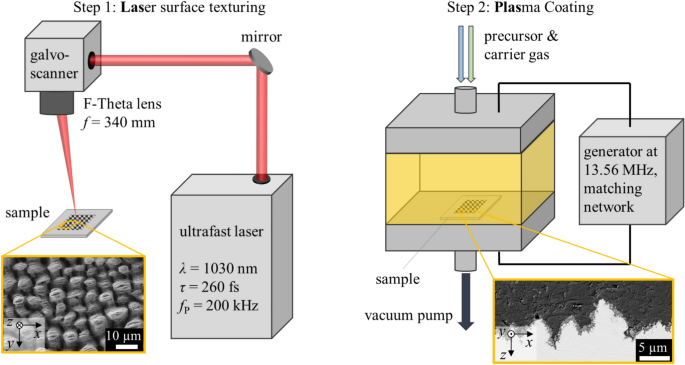Tunable, permanent and instantly available super-wettability states on metal surfaces by laser texturing and plasma coating