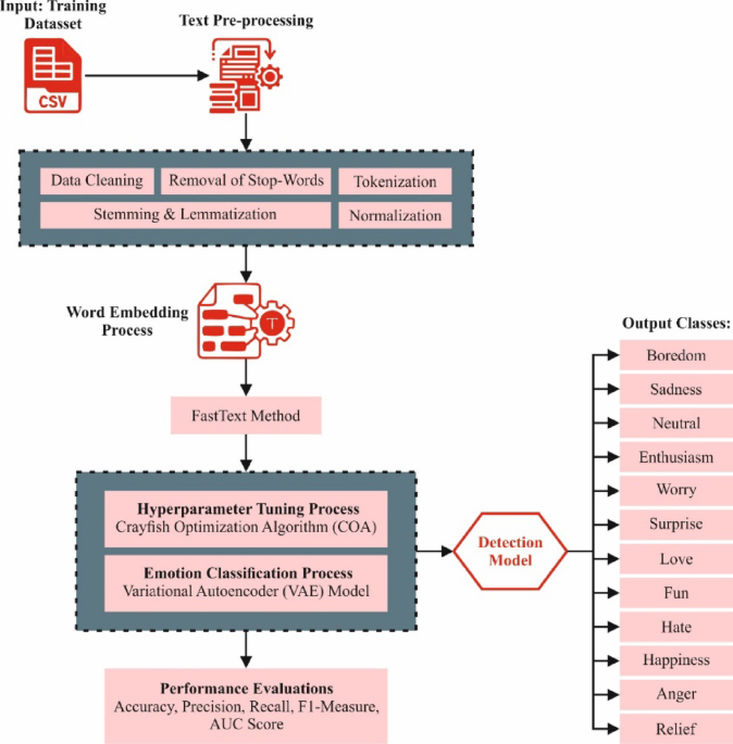 Analyzing social psychological impact on emotional expression through peer communication using crayfish optimization algorithm with deep learning model