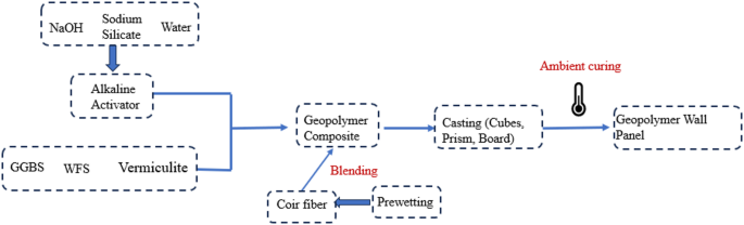 Energy-Efficient geopolymer wall panels: optimizing mechanical, thermal, and acoustic properties for sustainable construction