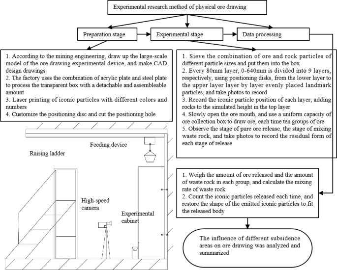 The effect of depth of the trap zone of an end release avalanche on the depletion of ore loss
