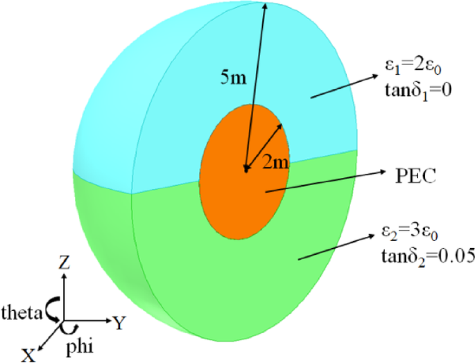 An effective solution for analyzing the electromagnetic scattering characteristics of composite conducting dielectric objects under multiple angle incidence